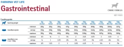 Farmina Vet Life Canine Gastrointestinal 300g X6 -L'effet animalerie de la maison. fre pl Farmina Vet Life Canine Gastrointestinal 300g x6 30395 2